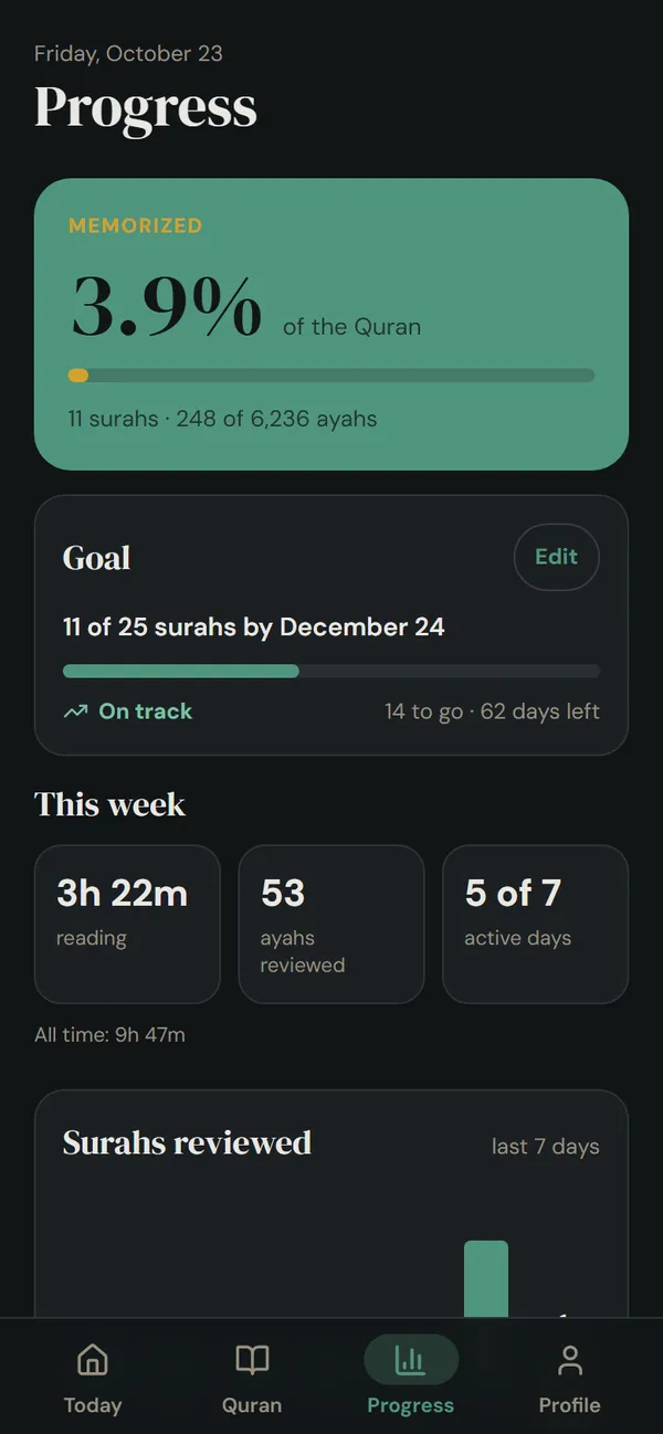 Murattal Progress page in dark mode: 3.9% of the Quran memorized, a goal on track and this week's activity
